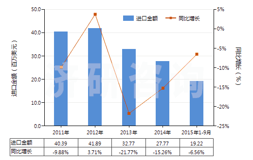 2011-2015年9月中國(guó)非零售與棉混紡聚酯短纖紗線(混紡指按重量計(jì)聚酯短纖含量在85%以下)(HS55095300)進(jìn)口總額及增速統(tǒng)計(jì)